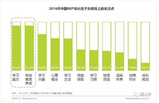 中国中产家长在子女教育上的关注点